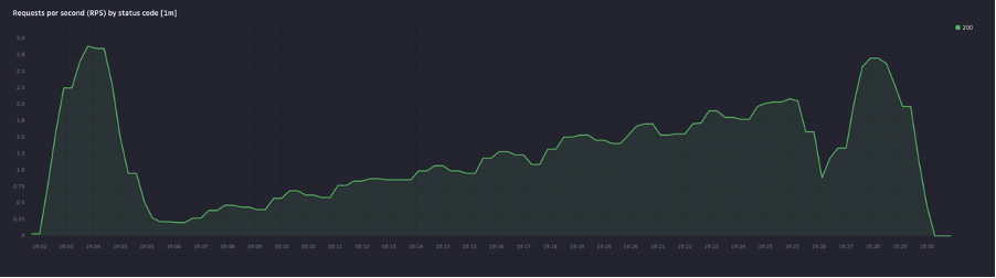 Замер А100 30ГБ