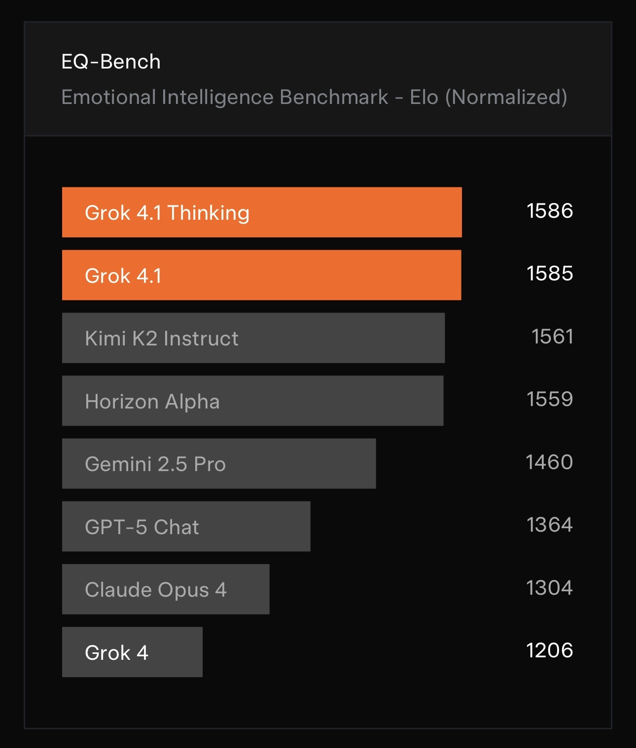 Вышел Grok 4.1 - 2