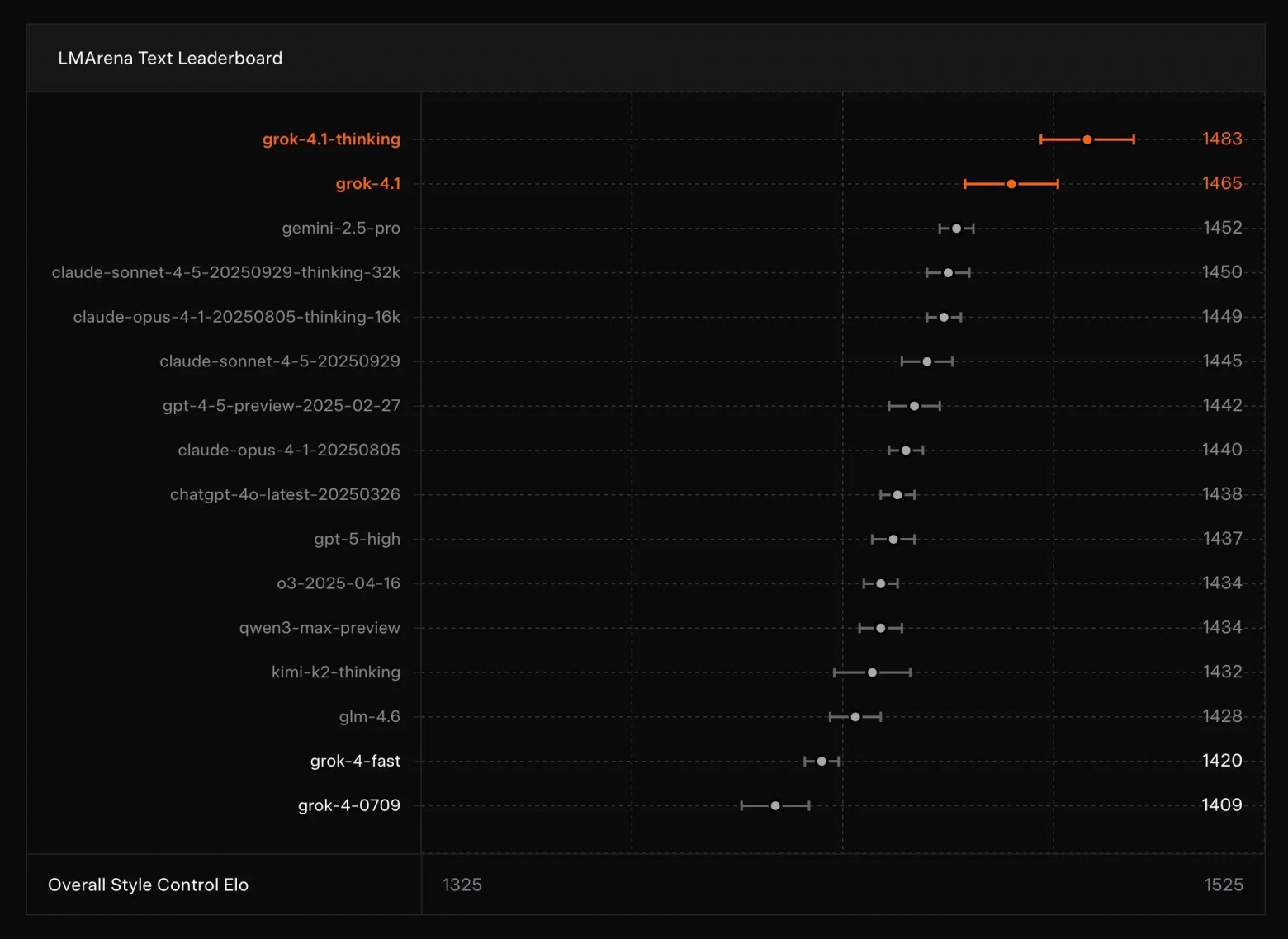 xAI выпустила Grok 4.1 — новый ИИ сразу доступен бесплатно - 1
