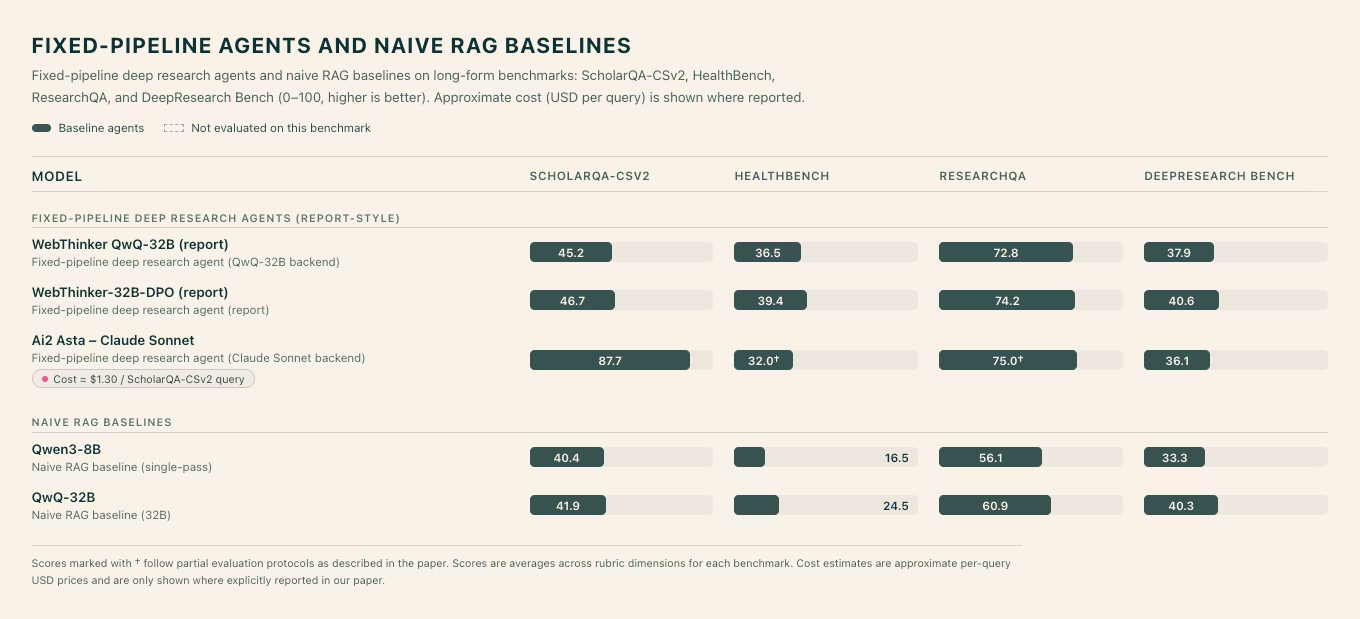 Ai2 выпускает Deep Research Tulu — открытую модель для глубокого исследования информации - 3