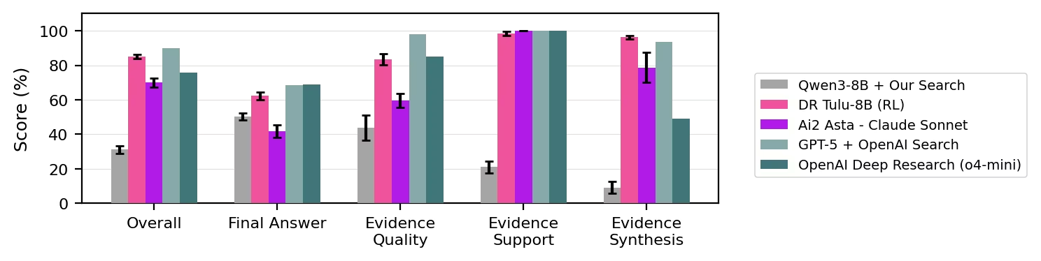 Ai2 выпускает Deep Research Tulu — открытую модель для глубокого исследования информации - 4