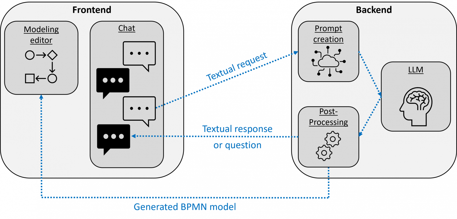 Генерация BPMN с помощью LLM в диалоговом режиме: эксперименты и выводы - 1