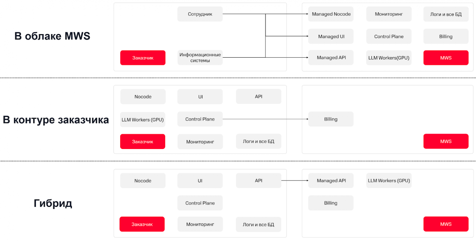 Как работает наша LLM-платформа MWS GPT - 10 Как работает наша LLM-платформа MWS GPT - 10