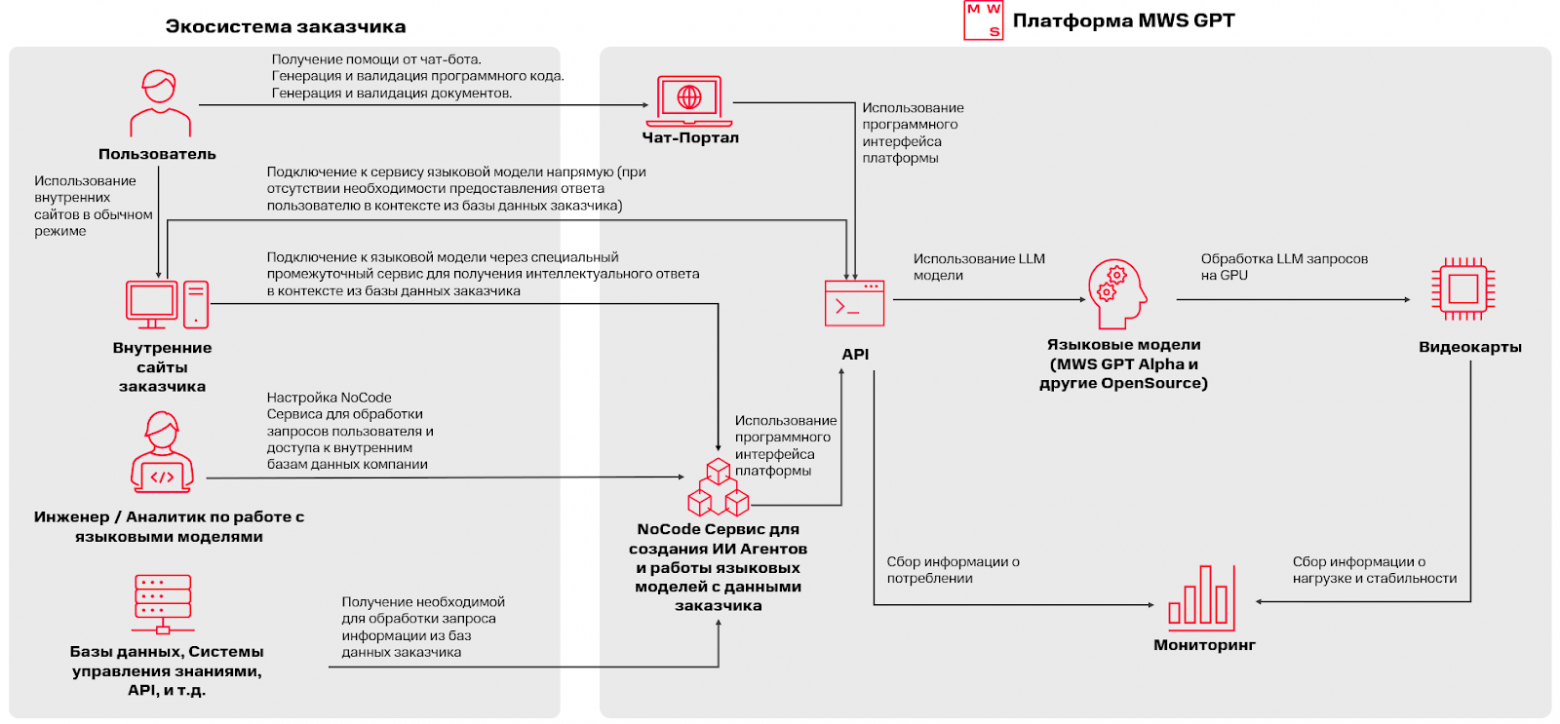 Упрощенная типовая архитектура использования платформы MWS GPT