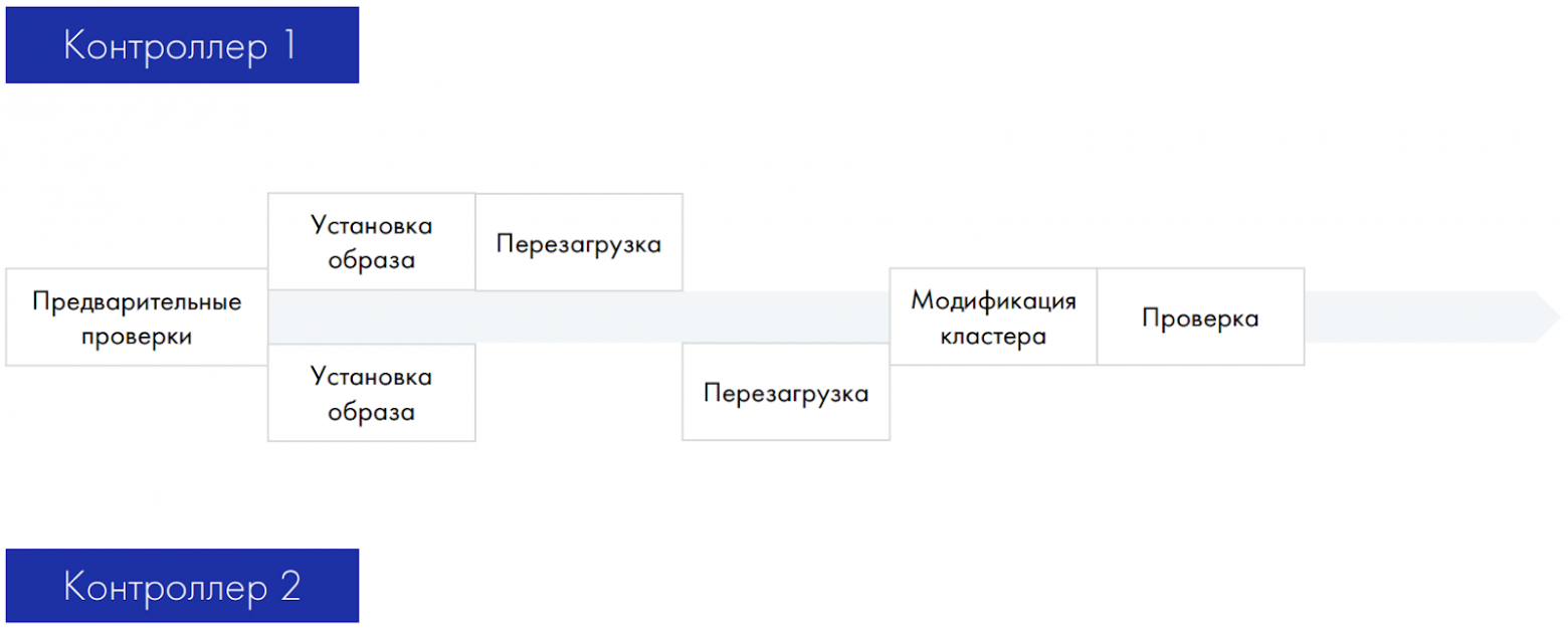 Круговорот обновлений СХД TATLIN.UNIFIED - 11 Круговорот обновлений СХД TATLIN.UNIFIED - 11