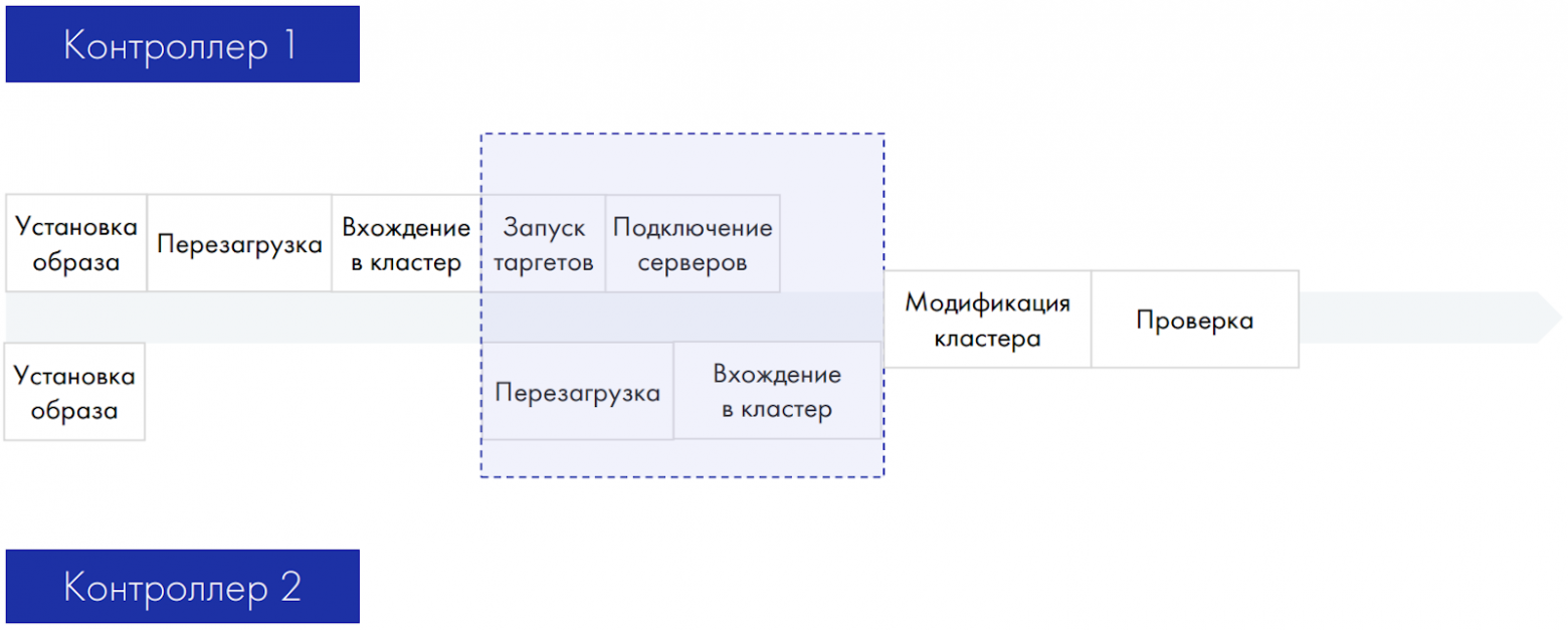 Круговорот обновлений СХД TATLIN.UNIFIED - 12 Круговорот обновлений СХД TATLIN.UNIFIED - 12
