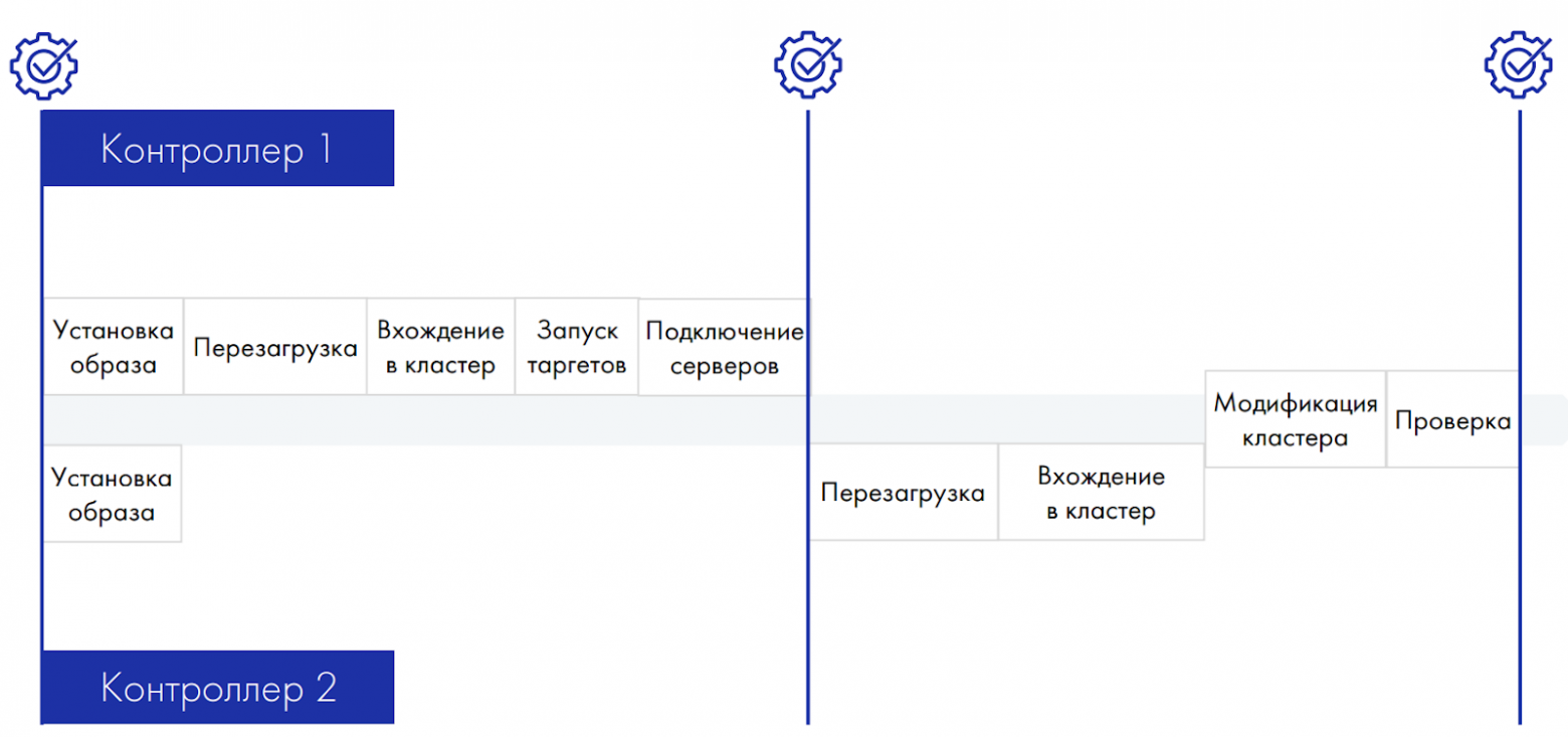 Круговорот обновлений СХД TATLIN.UNIFIED - 13 Круговорот обновлений СХД TATLIN.UNIFIED - 13