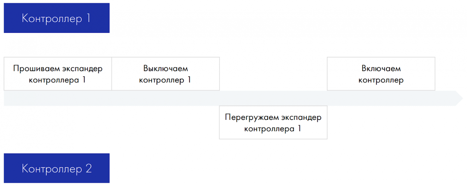 Круговорот обновлений СХД TATLIN.UNIFIED - 14 Круговорот обновлений СХД TATLIN.UNIFIED - 14