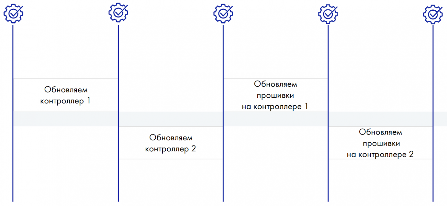 Круговорот обновлений СХД TATLIN.UNIFIED - 15 Круговорот обновлений СХД TATLIN.UNIFIED - 15
