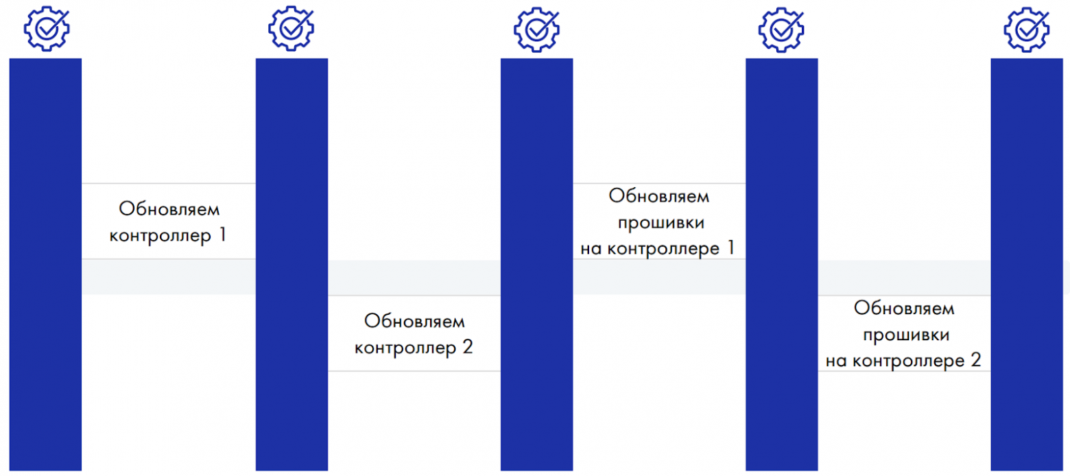 Круговорот обновлений СХД TATLIN.UNIFIED - 16 Круговорот обновлений СХД TATLIN.UNIFIED - 16