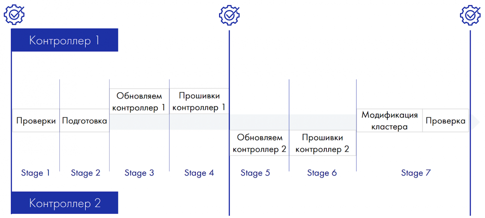 Круговорот обновлений СХД TATLIN.UNIFIED - 18 Круговорот обновлений СХД TATLIN.UNIFIED - 18