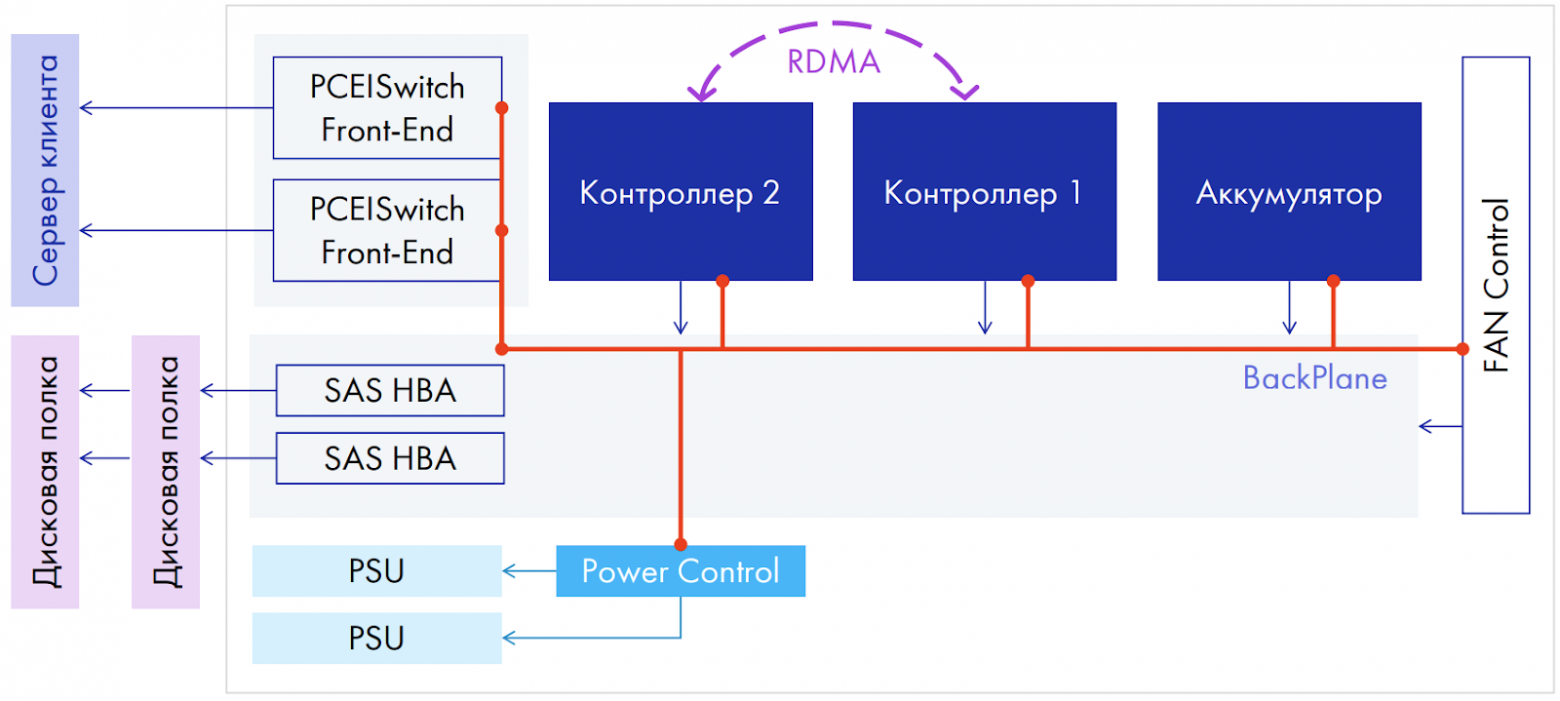 Круговорот обновлений СХД TATLIN.UNIFIED - 4 Круговорот обновлений СХД TATLIN.UNIFIED - 4