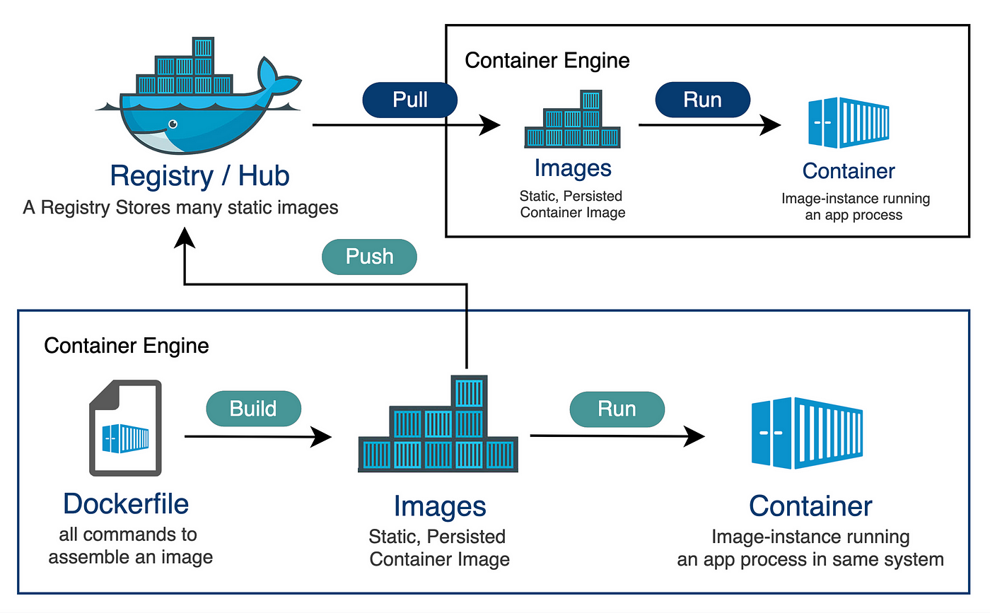 Схема показывает, как образ собирается из Dockerfile, сохраняется локально, загружается в реестр (push), скачивается обратно (pull) и запускается как контейнер. Источник