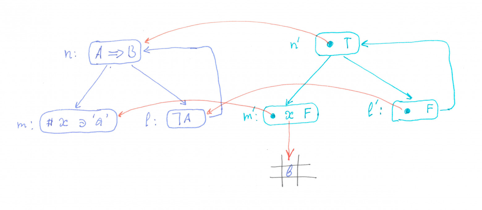 подстановочный граф (синий) и граф, который его реферирует (бирюзовый)