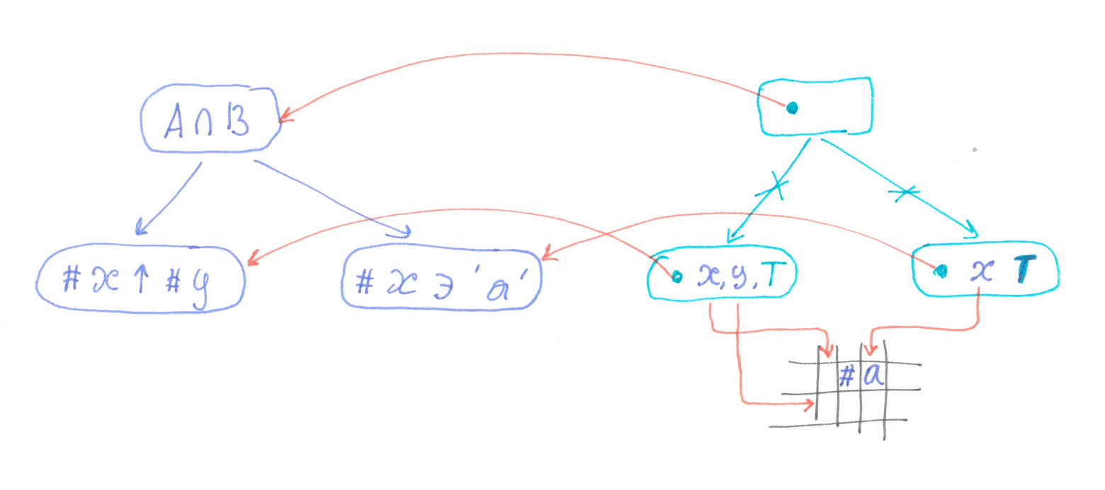 референции двух главных подвысказываний по-разному придают значение переменной "x"