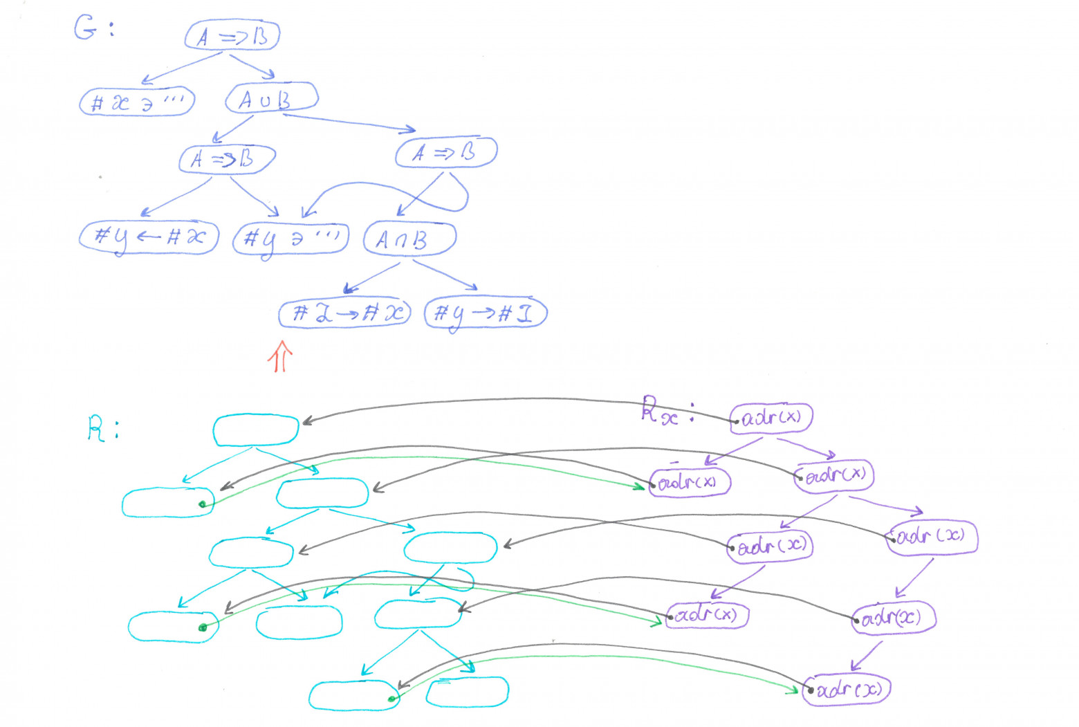 подстановочный граф G, реферирующий его граф R и спутник по переменной "x" - граф R_x  
