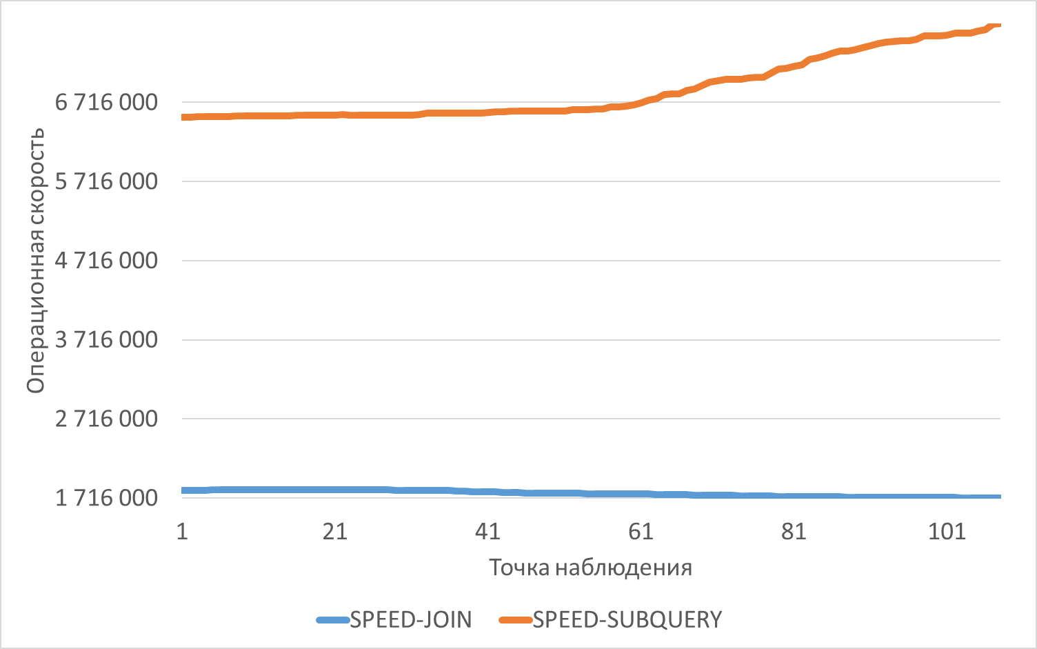 График изменения операционной скорости в ходе нагрузочного тестирования.  