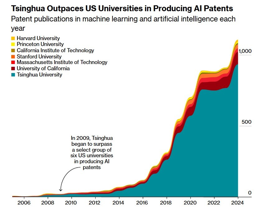 Китайский университет получил больше патентов в области ИИ, чем МТИ, Стэнфорд, Принстон и Гарвард вместе взятые - 2
