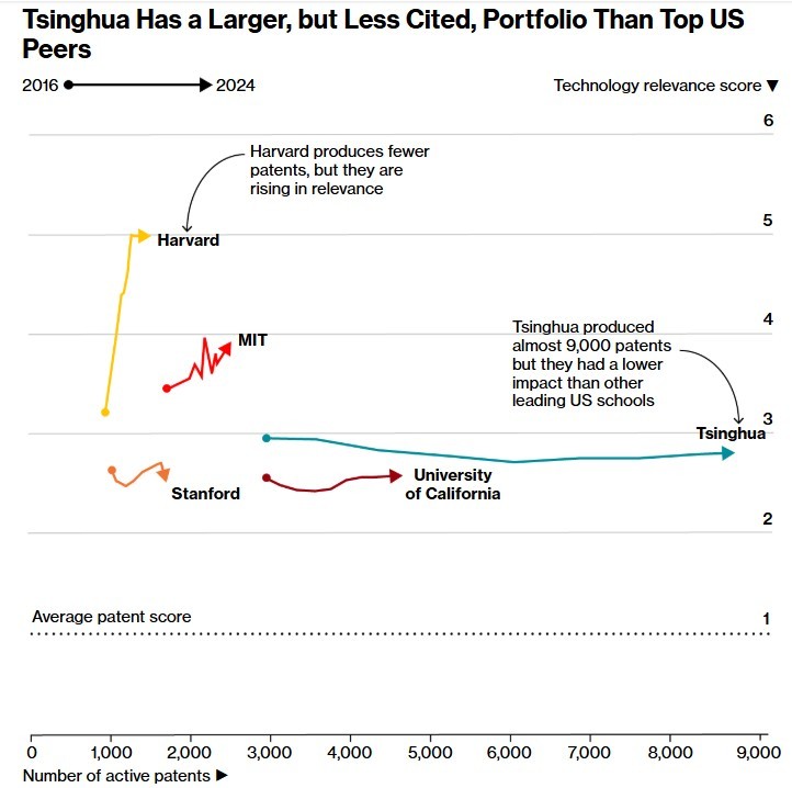 Китайский университет получил больше патентов в области ИИ, чем МТИ, Стэнфорд, Принстон и Гарвард вместе взятые - 3