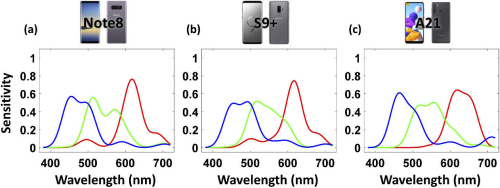 Спектральные чувствительности сенсоров в матрицах различных телефонов. Yuhyun Ji, Yunsang Kwak, Sang Mok Park, and Young L. Kim, Compressive recovery of smartphone RGB spectral sensitivity functions, Optics Express, 2021.
