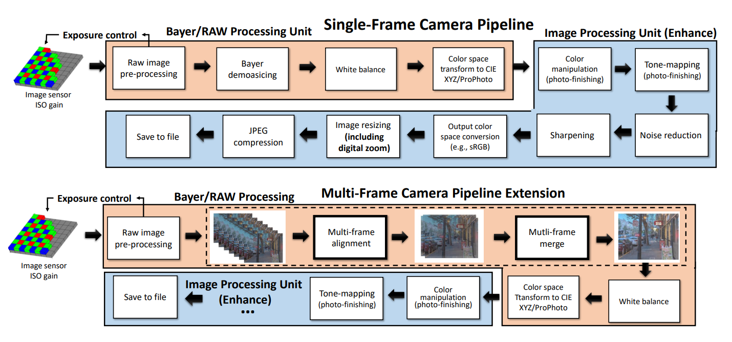 Конвейеры формирования изображений. Часть 1: Регистрация света и дебайеринг - 1
