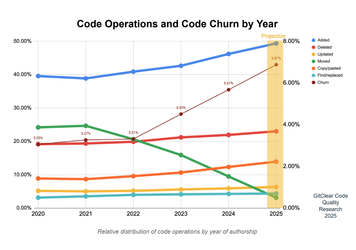 Как меняется качество кода с ростом использования AI (2020-2025) | GitClear