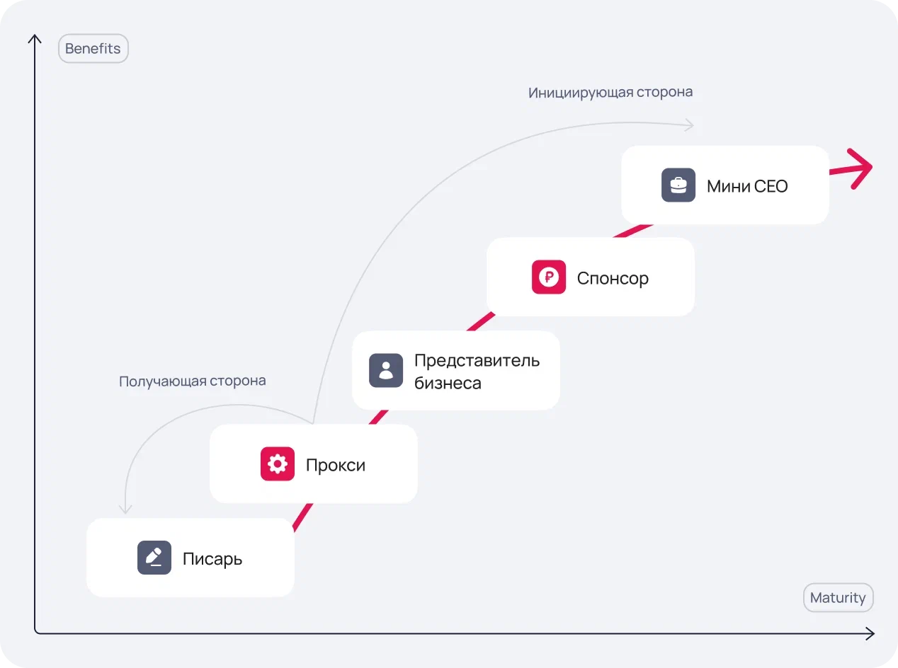 Кривая владельца продукта
