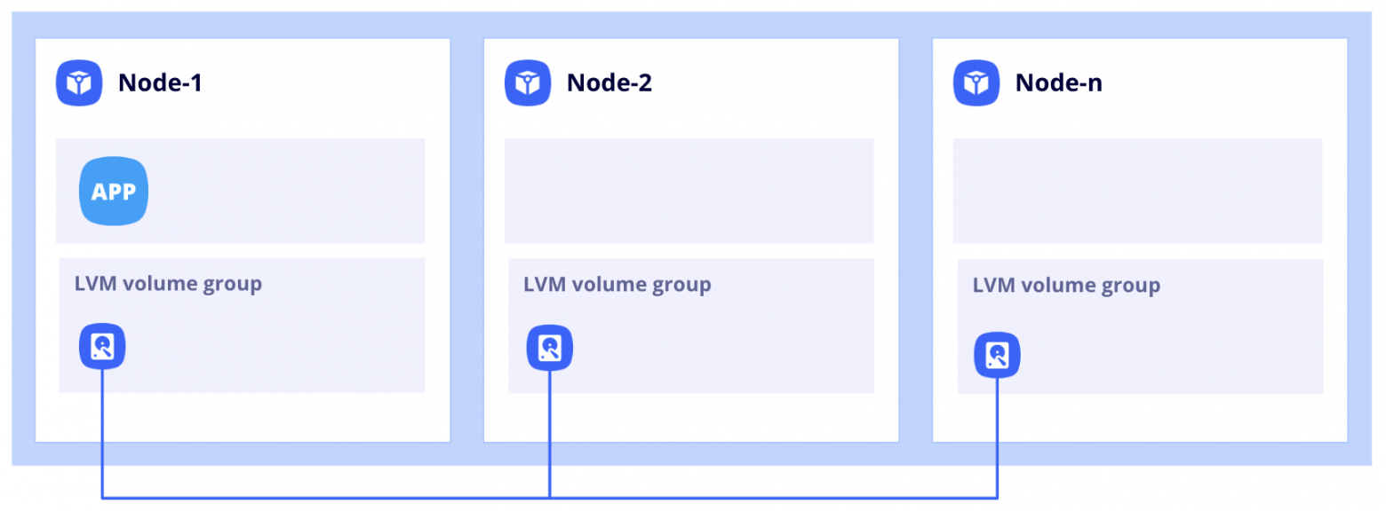 Cloud Native LVM: как автоматизировать поиск и разметку локальных дисков в Kubernetes - 10