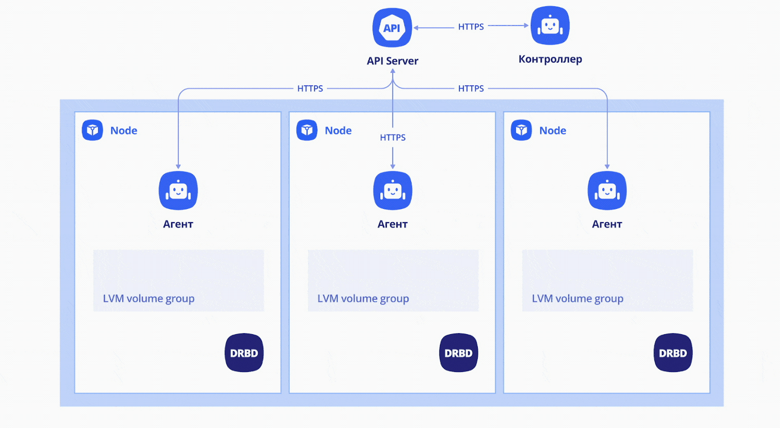 Cloud Native LVM: как автоматизировать поиск и разметку локальных дисков в Kubernetes - 11