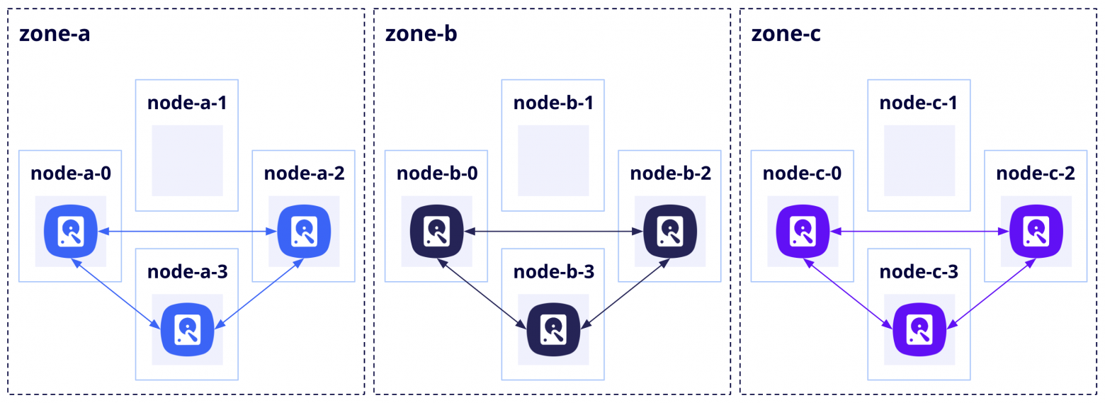 Cloud Native LVM: как автоматизировать поиск и разметку локальных дисков в Kubernetes - 13