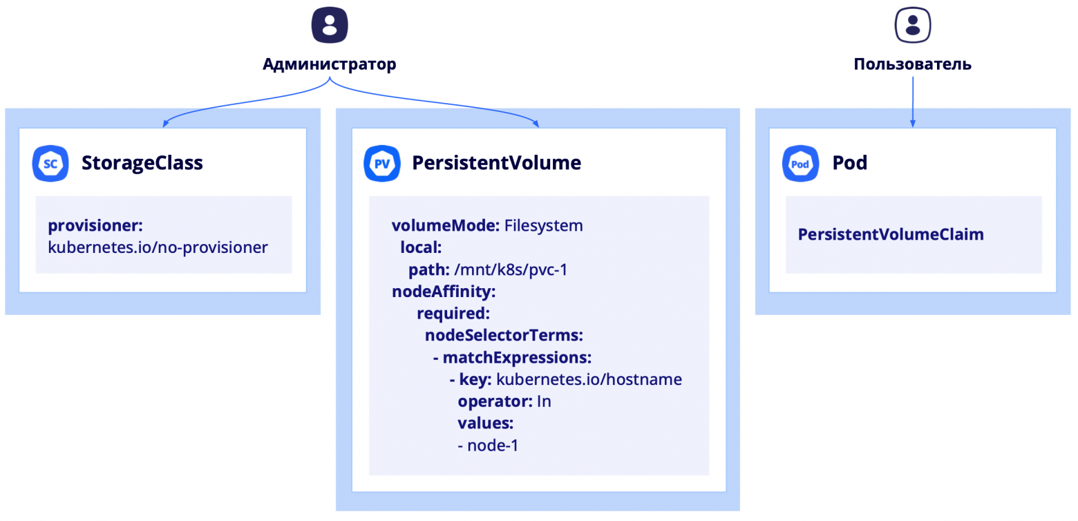 Cloud Native LVM: как автоматизировать поиск и разметку локальных дисков в Kubernetes - 3