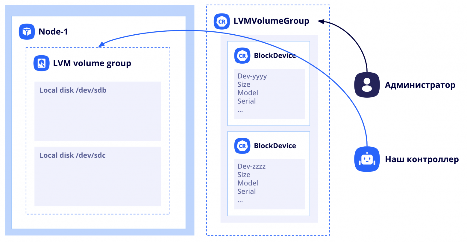 Cloud Native LVM: как автоматизировать поиск и разметку локальных дисков в Kubernetes - 4