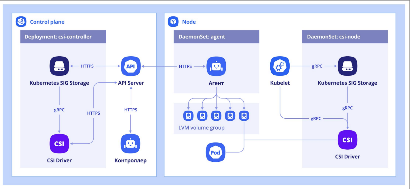 Cloud Native LVM: как автоматизировать поиск и разметку локальных дисков в Kubernetes - 5