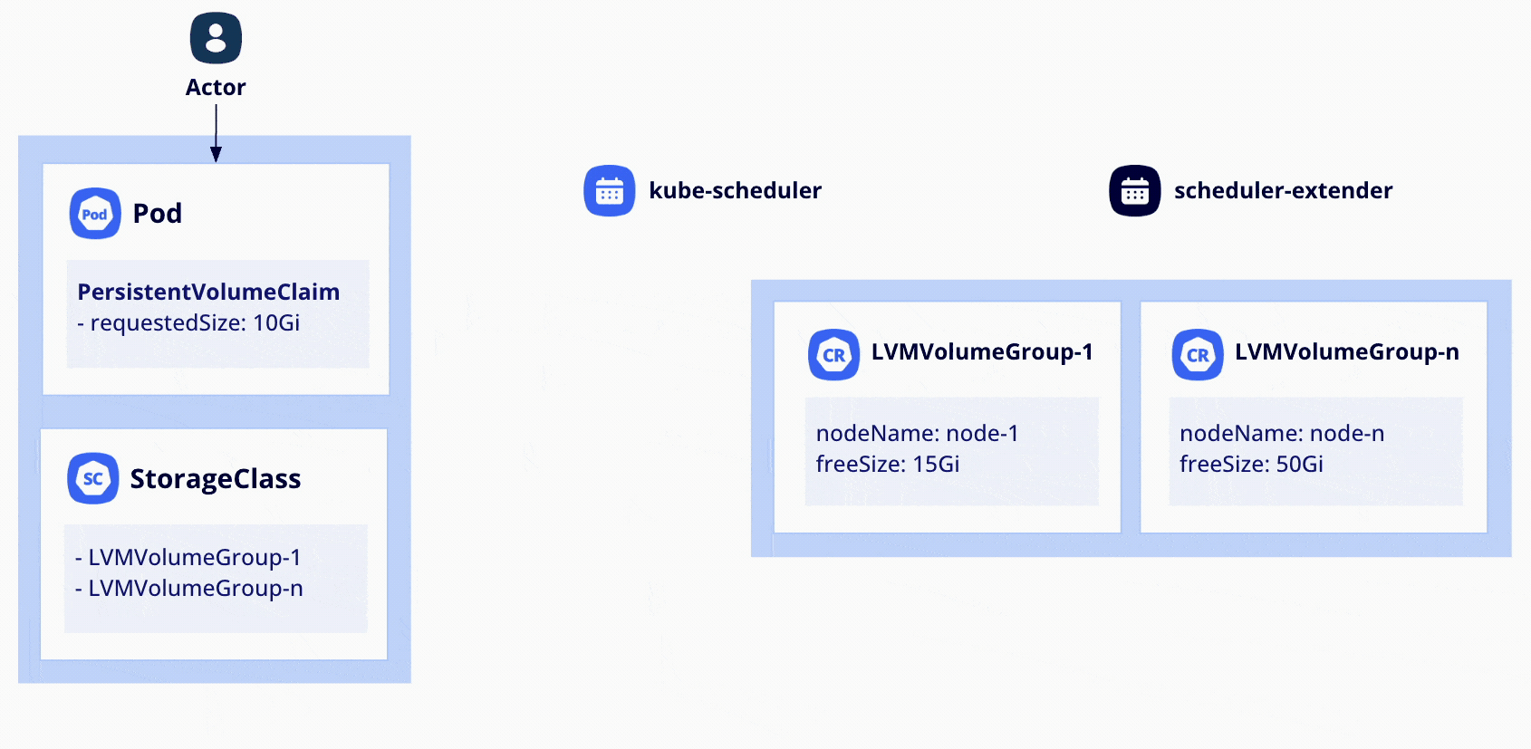 Cloud Native LVM: как автоматизировать поиск и разметку локальных дисков в Kubernetes - 6