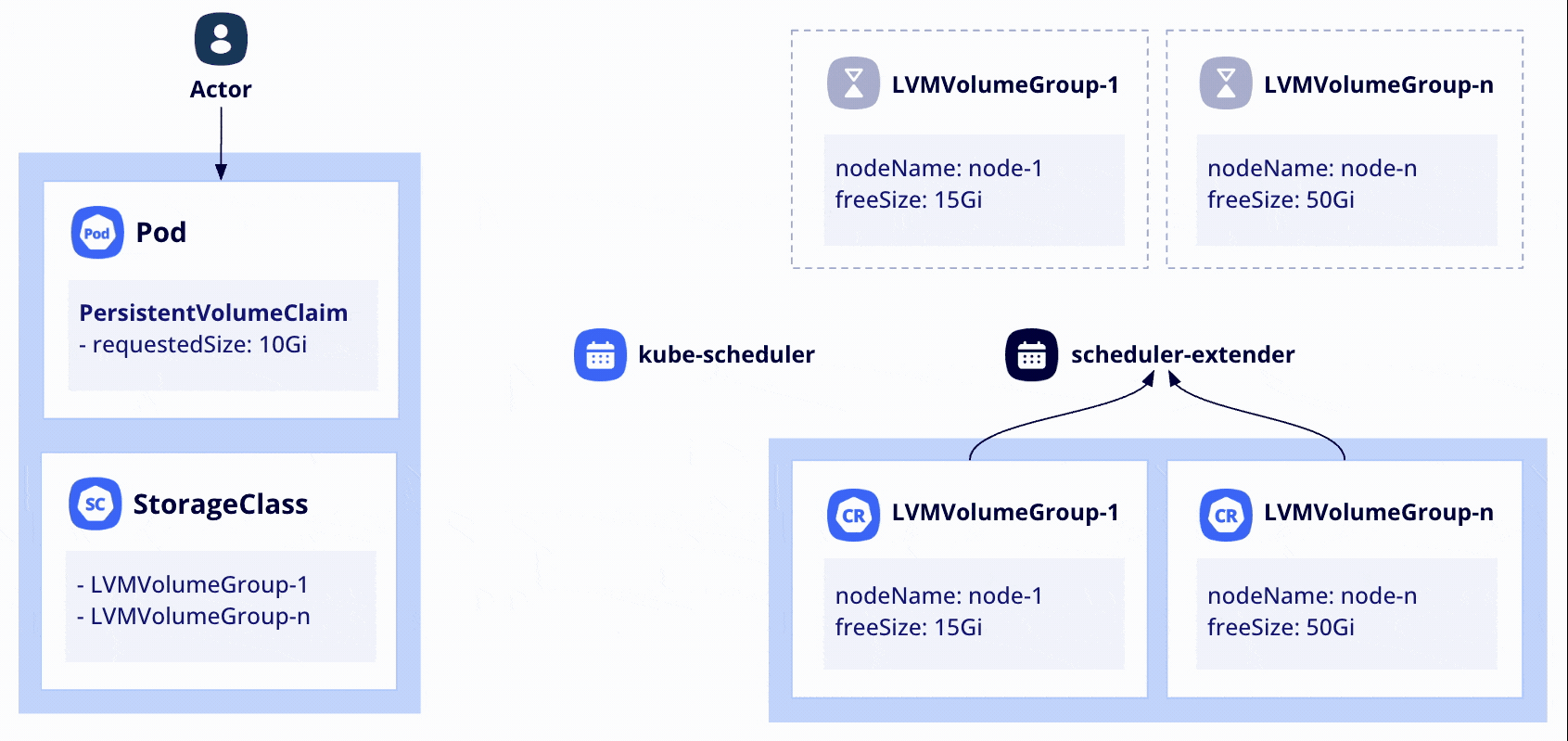 Cloud Native LVM: как автоматизировать поиск и разметку локальных дисков в Kubernetes - 7
