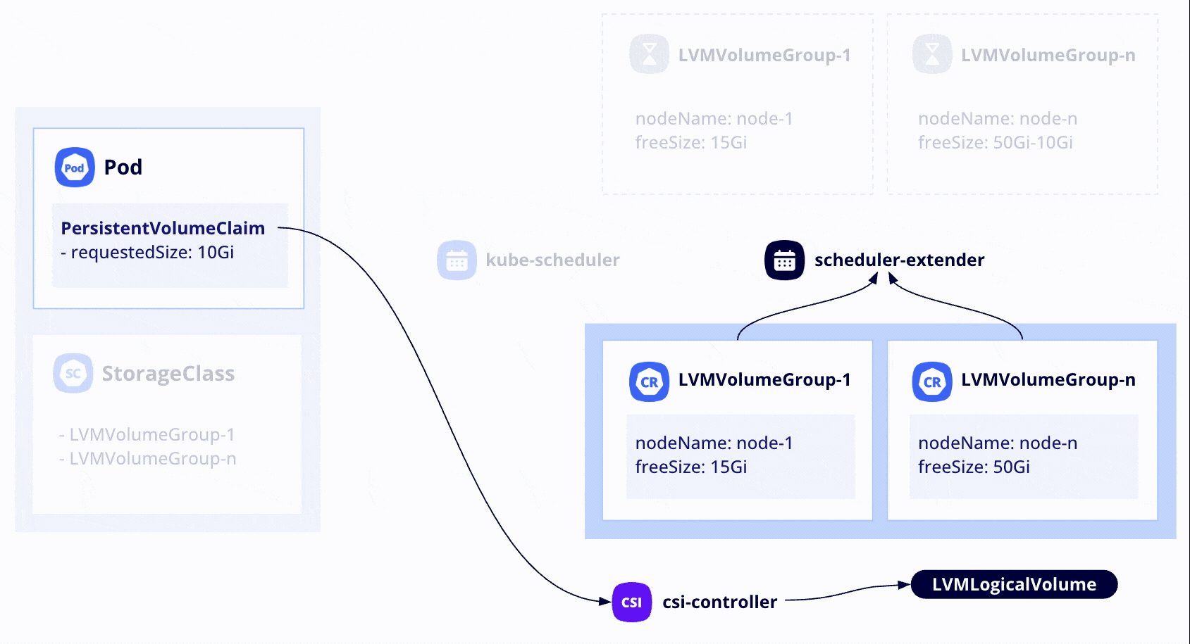Cloud Native LVM: как автоматизировать поиск и разметку локальных дисков в Kubernetes - 8