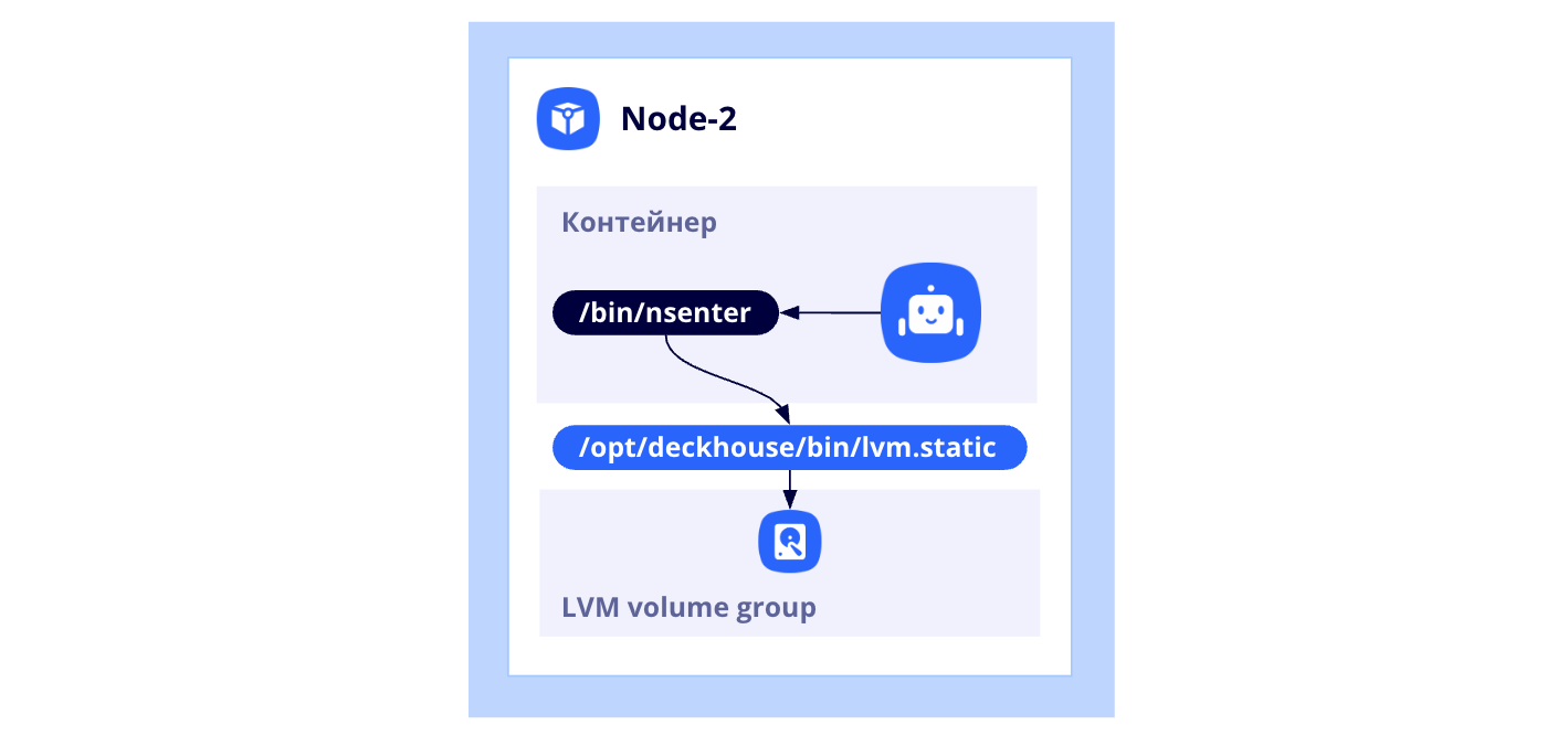 Cloud Native LVM: как автоматизировать поиск и разметку локальных дисков в Kubernetes - 9