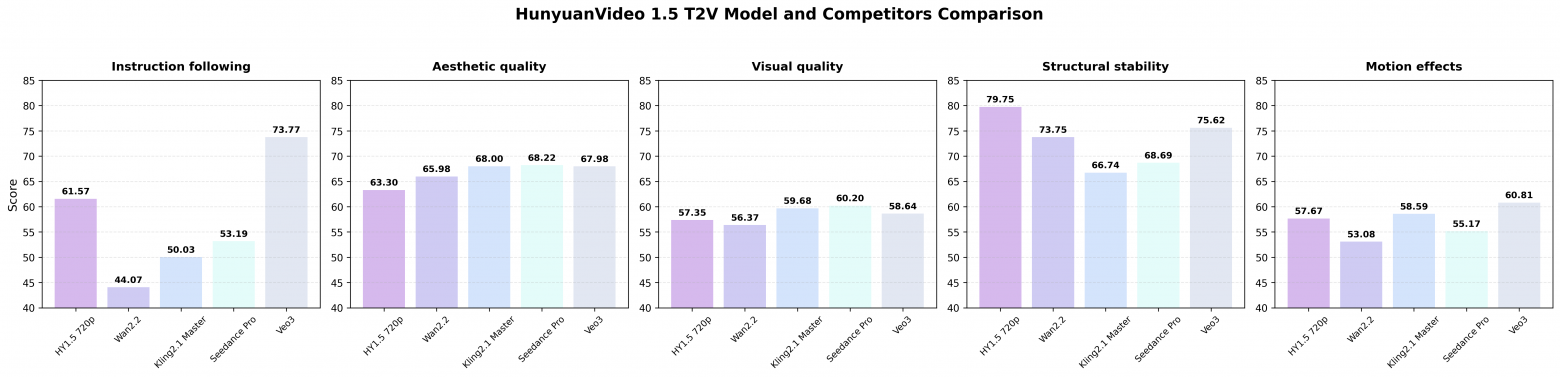 Tencent открыла модель, которая делает создание видео доступным каждому - 3