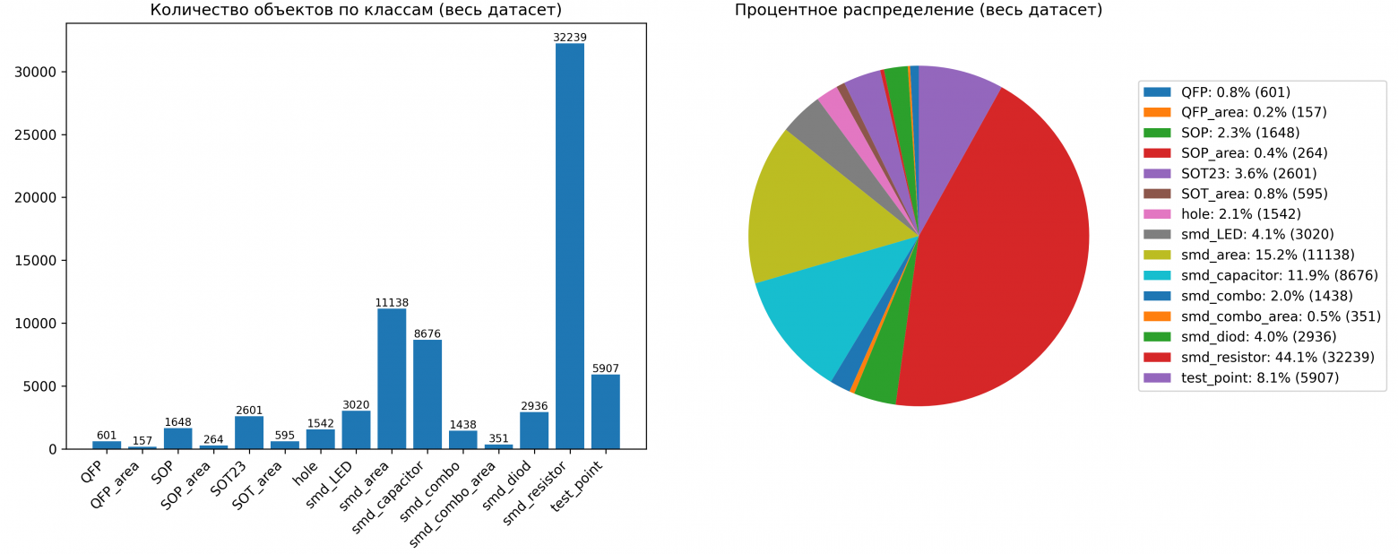 Рисунок 10. Распределение классов в обучающей, валидационной и тестовой выборках (train, valid, test)