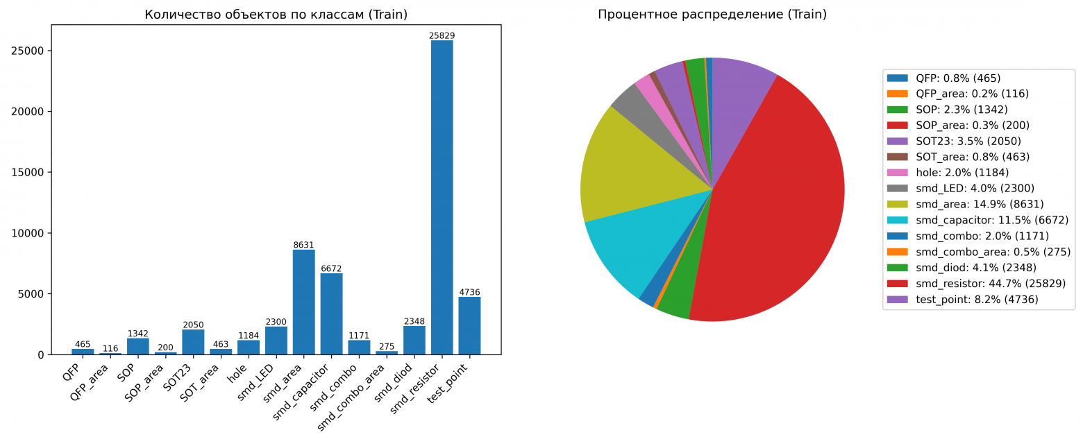 Рисунок 11. Распределение классов в обучающей выборке (train)
