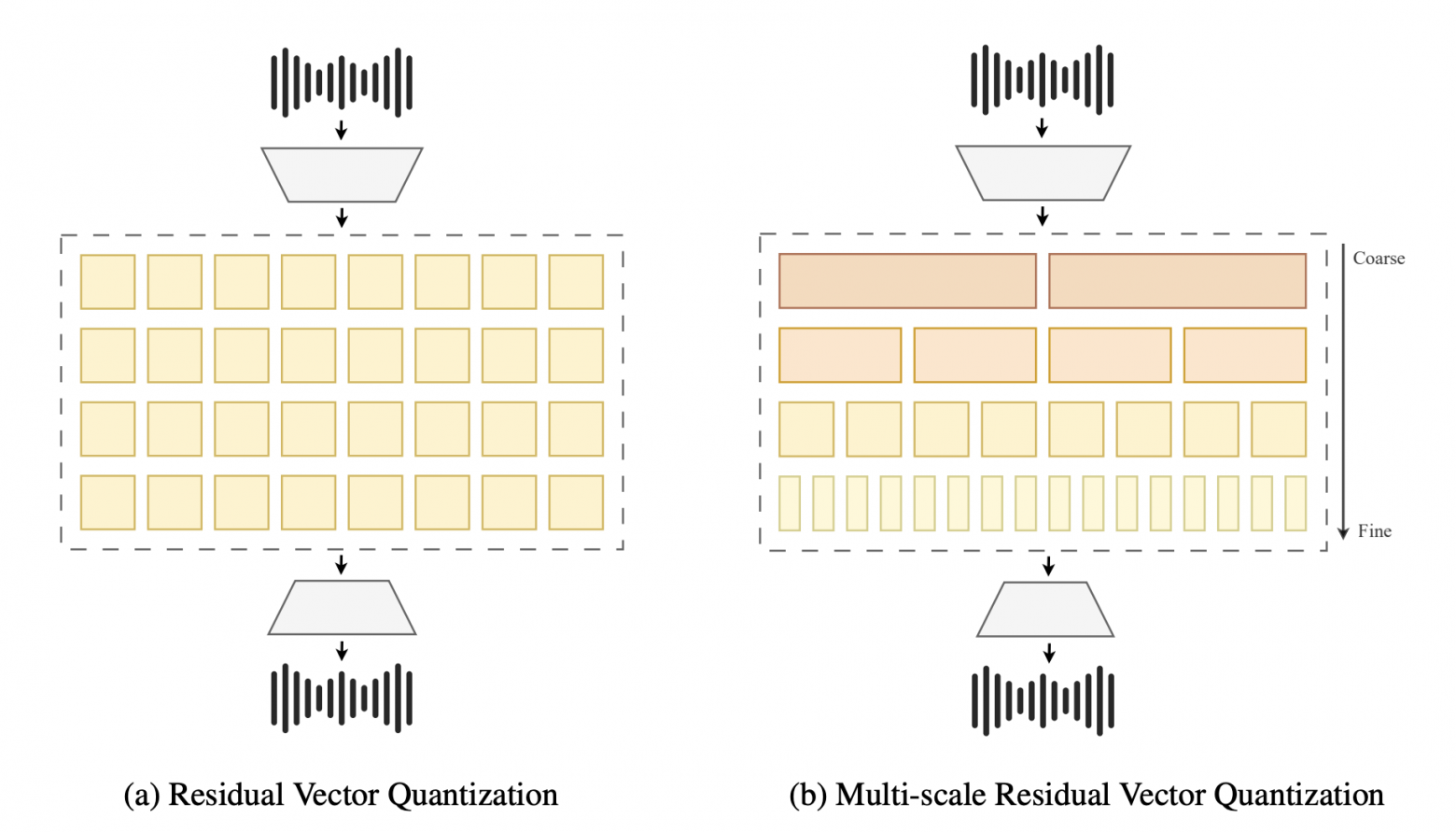 Сравнение организации токенов в ванильном RVQ и предложенной в статье SNAC