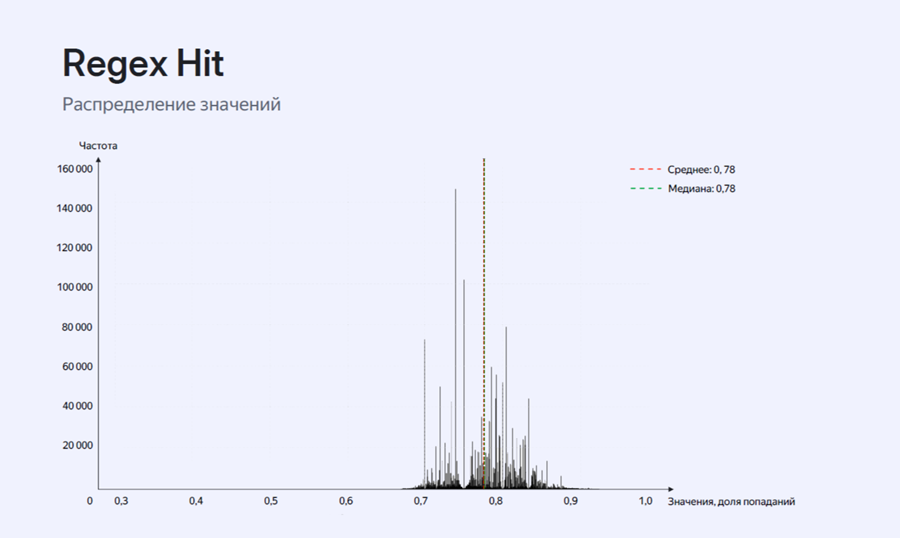 Осваиваем ML WAF: от текстовых правил к машинному обучению - 10