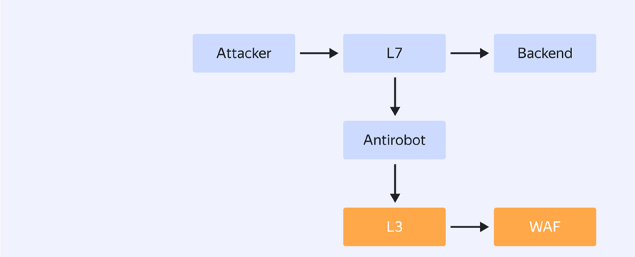 Осваиваем ML WAF: от текстовых правил к машинному обучению - 4