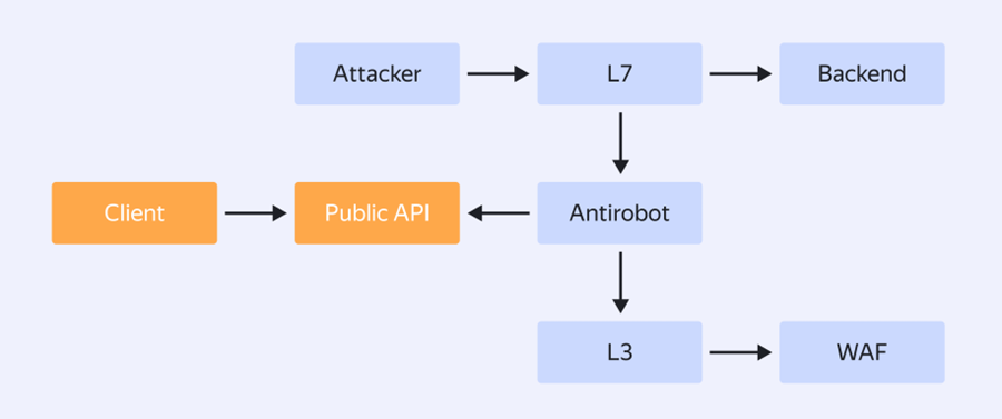 Осваиваем ML WAF: от текстовых правил к машинному обучению - 5