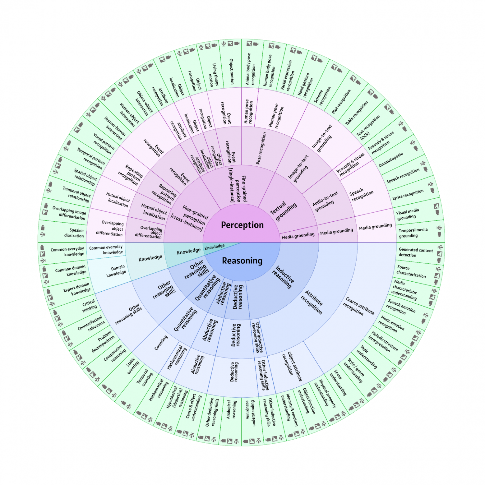 Таксономия навыков MERA Multi