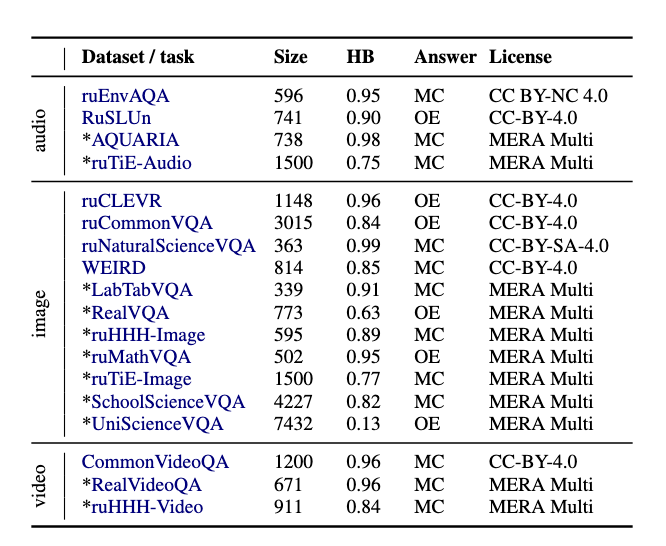 Статистика бенчмарка. Звездочкой помечены приватные тесты.