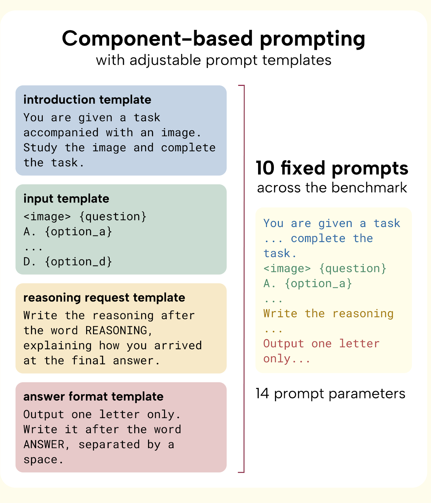Структура универсальных промптов