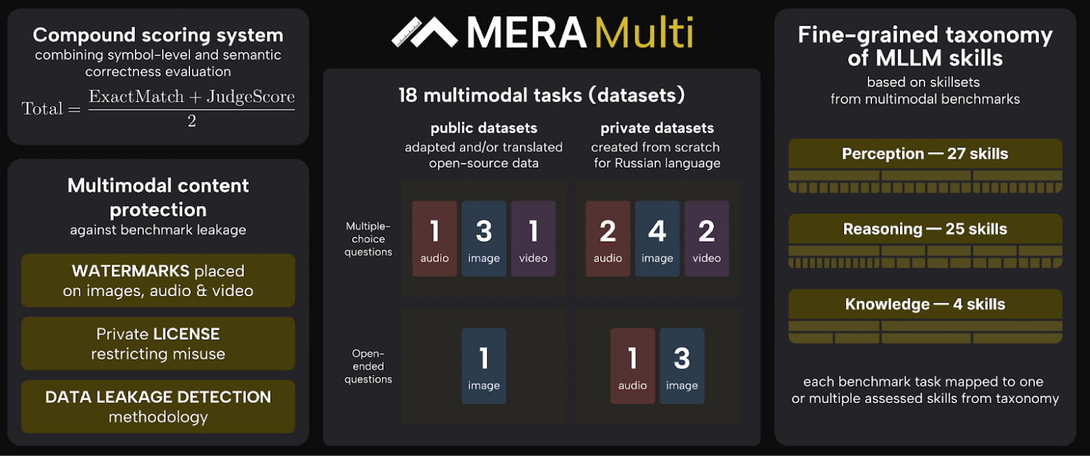 Схема предложенной методологии MERA Multi