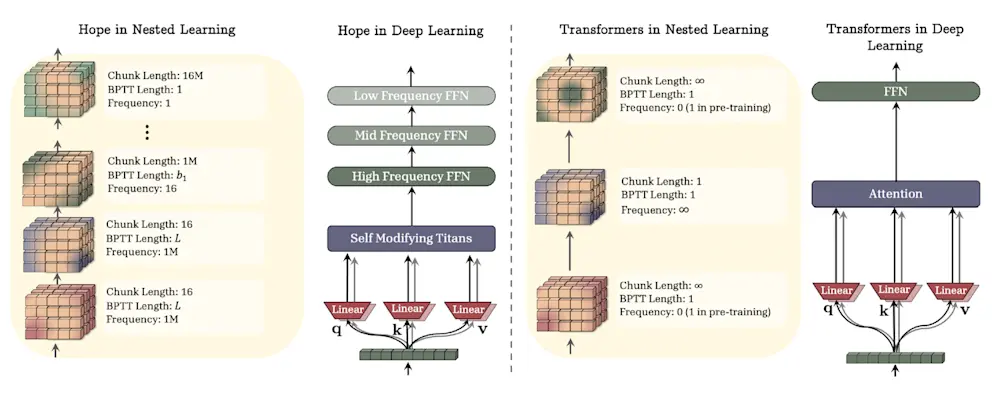 Hope (слева) использует несколько уровней вложенного обучения, тогда как Transformers (справа) взаимодействуют только между слоями внимания и полносвязными сетями 