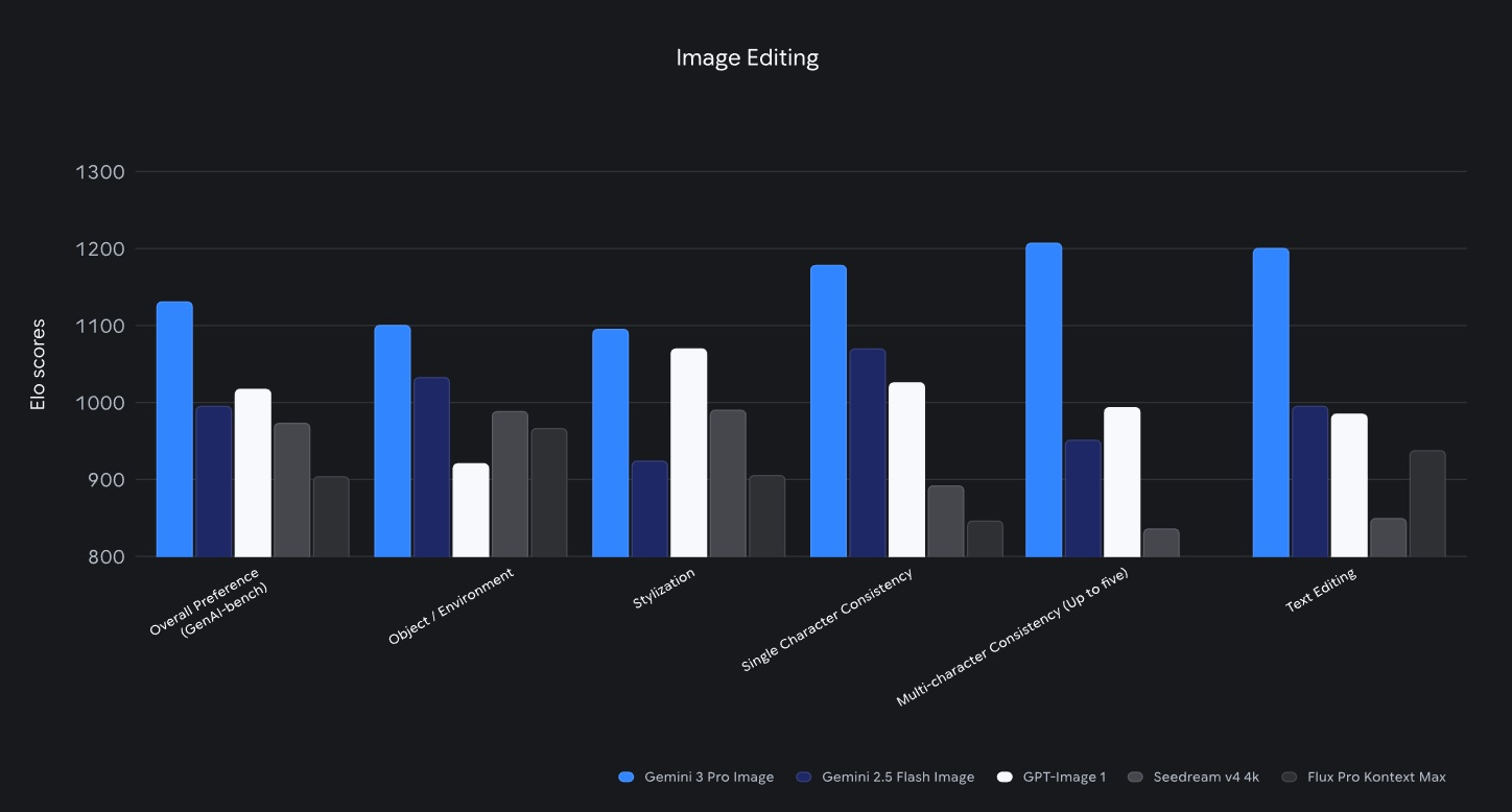 Nano Banana Pro добавили в LMArena, теперь её можно протестировать бесплатно - 3